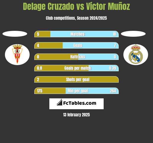 Delage Cruzado vs Víctor Muñoz h2h player stats