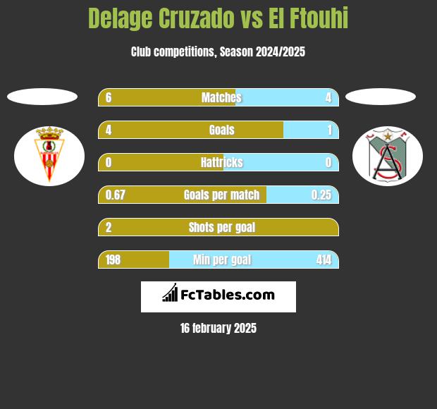 Delage Cruzado vs El Ftouhi h2h player stats