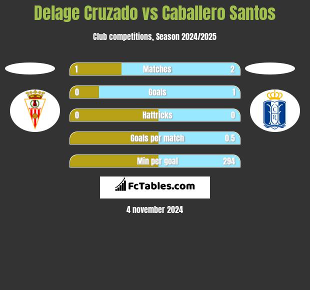 Delage Cruzado vs Caballero Santos h2h player stats