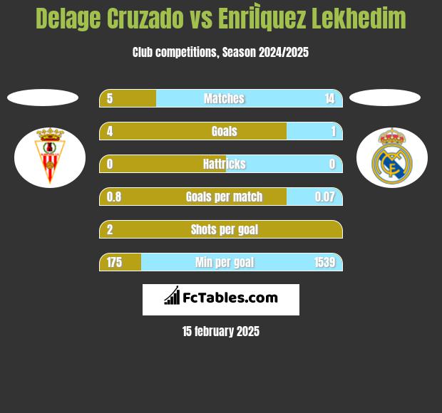 Delage Cruzado vs EnriÌquez Lekhedim h2h player stats