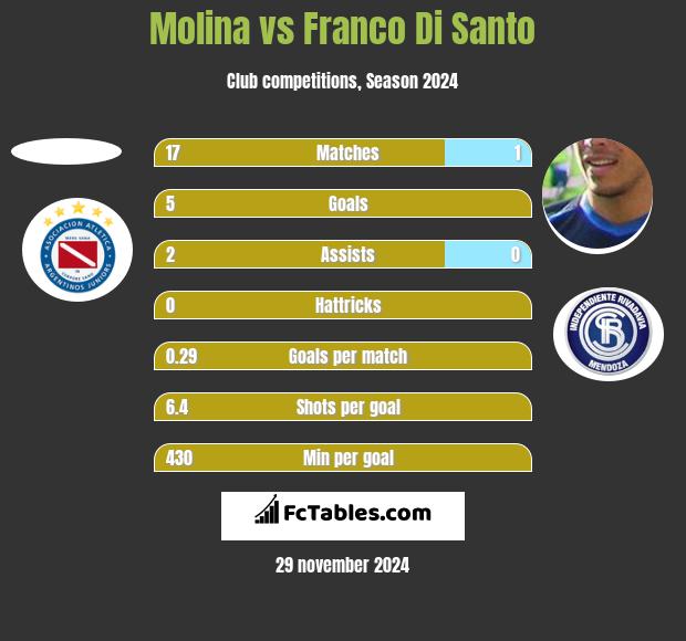 Molina vs Franco Di Santo h2h player stats