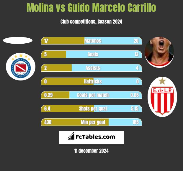 Molina vs Guido Marcelo Carrillo h2h player stats