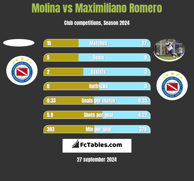 Molina vs Maximiliano Romero h2h player stats