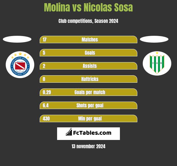 Molina vs Nicolas Sosa h2h player stats