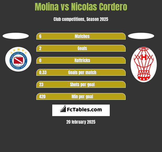 Molina vs Nicolas Cordero h2h player stats