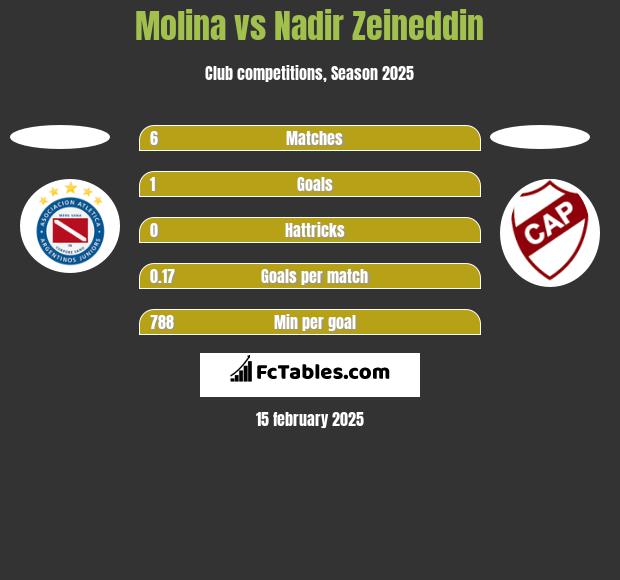 Molina vs Nadir Zeineddin h2h player stats