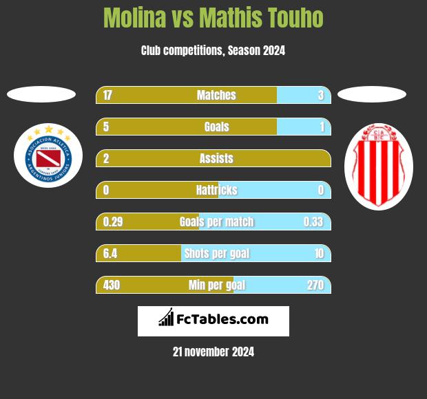 Molina vs Mathis Touho h2h player stats