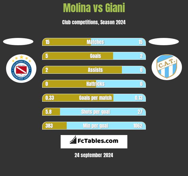 Molina vs Giani h2h player stats