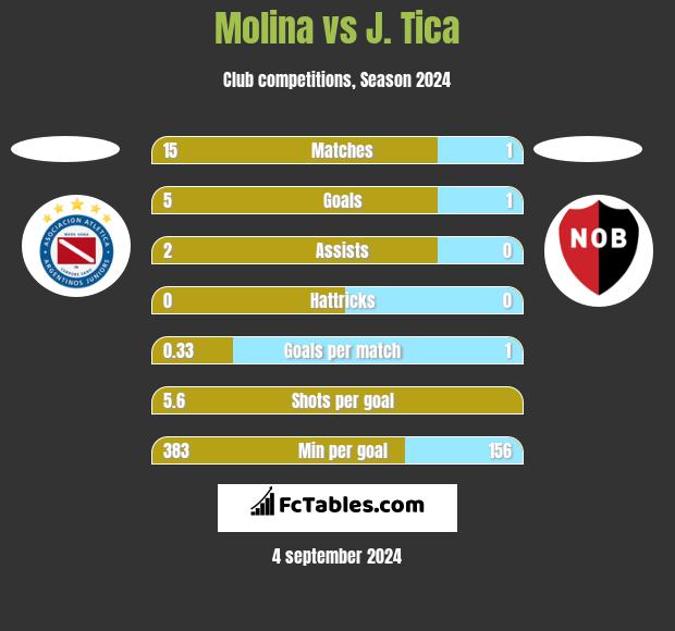 Molina vs J. Tica h2h player stats