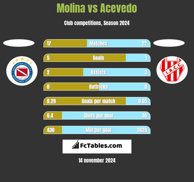 Molina vs Acevedo h2h player stats