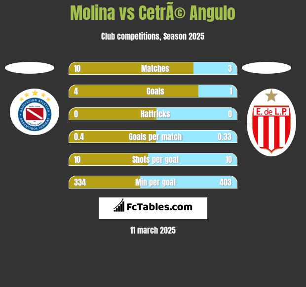 Molina vs CetrÃ© Angulo h2h player stats