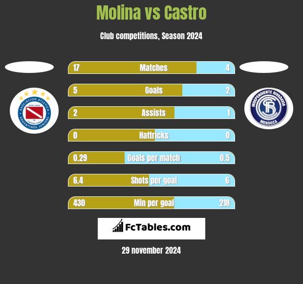 Molina vs Castro h2h player stats