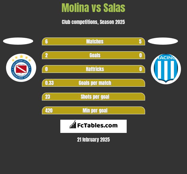 Molina vs Salas h2h player stats