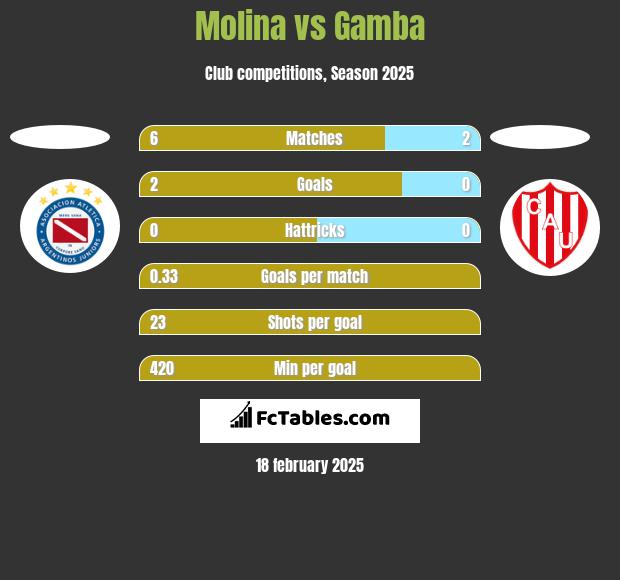 Molina vs Gamba h2h player stats