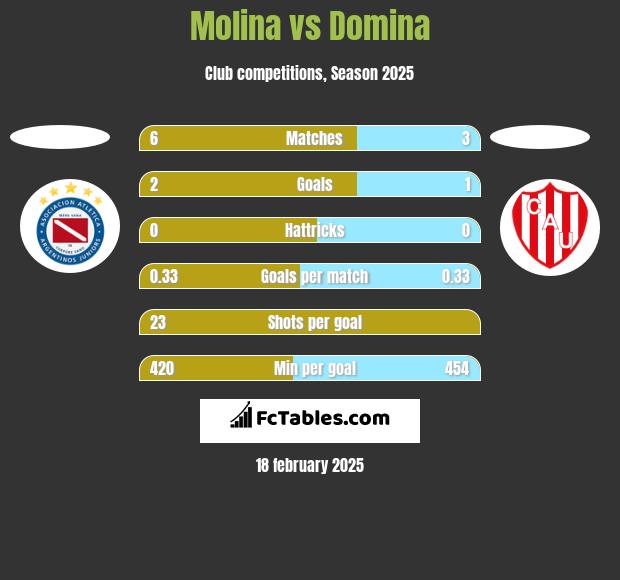 Molina vs Domina h2h player stats