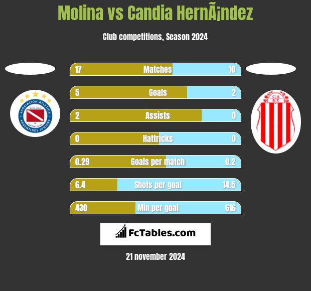 Molina vs Candia HernÃ¡ndez h2h player stats