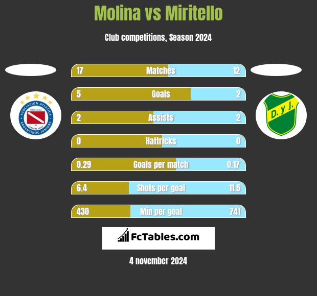 Molina vs Miritello h2h player stats