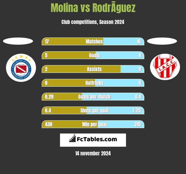 Molina vs RodrÃ­guez h2h player stats