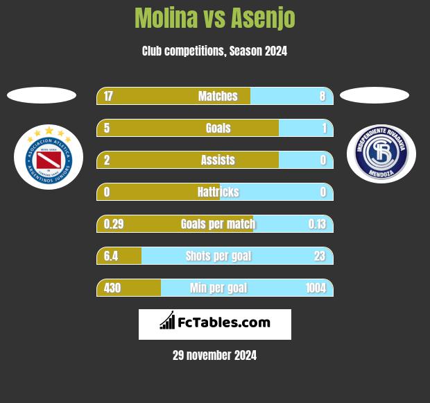 Molina vs Asenjo h2h player stats