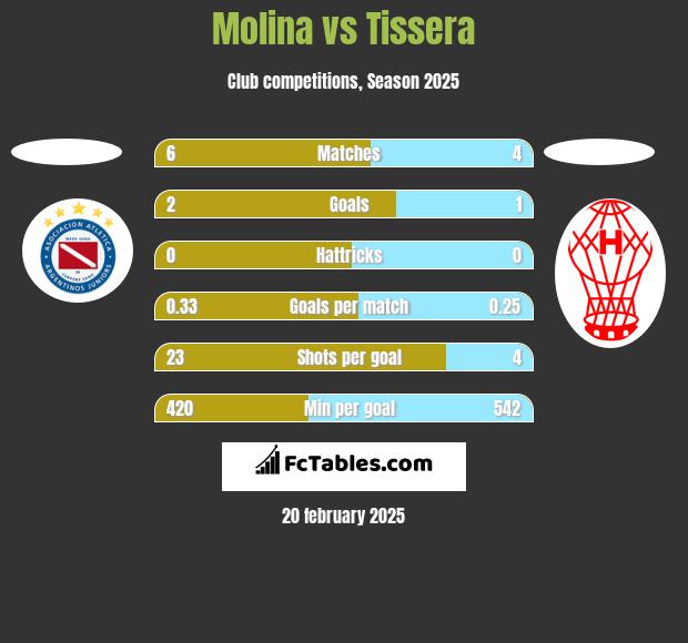 Molina vs Tissera h2h player stats