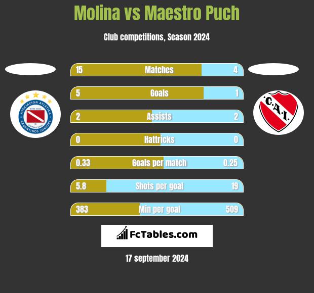 Molina vs Maestro Puch h2h player stats