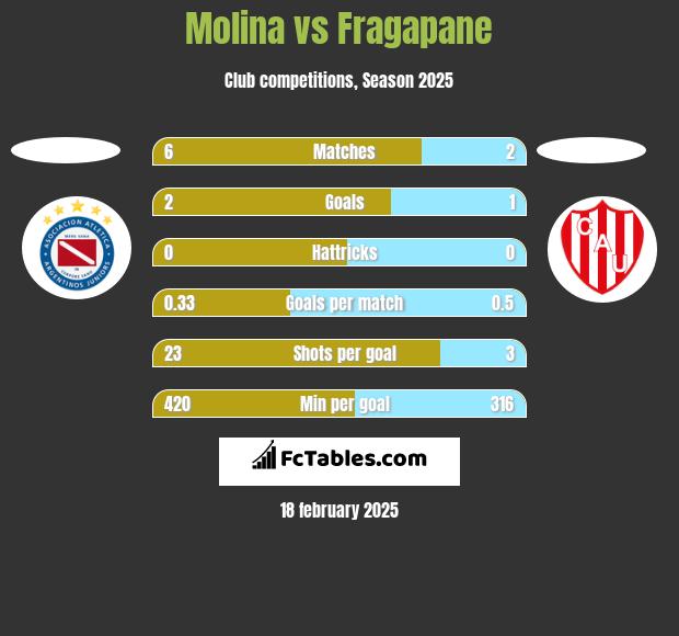 Molina vs Fragapane h2h player stats