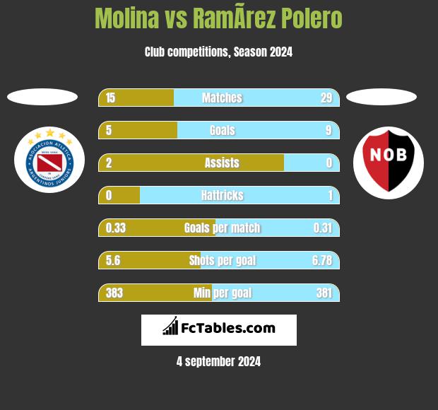 Molina vs RamÃ­rez Polero h2h player stats