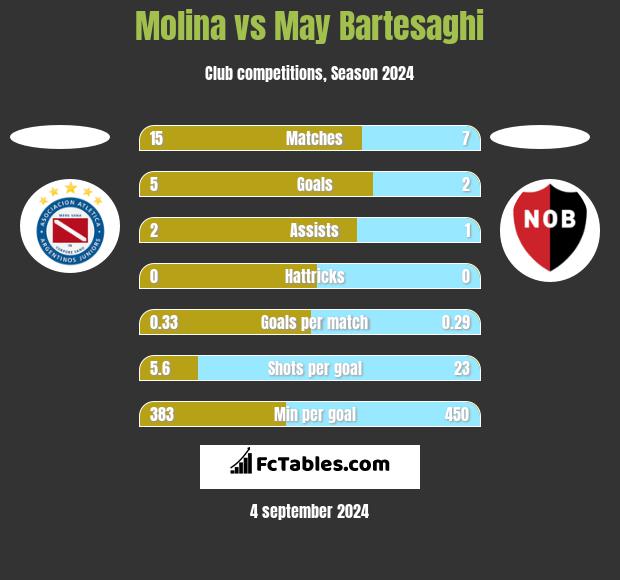 Molina vs May Bartesaghi h2h player stats