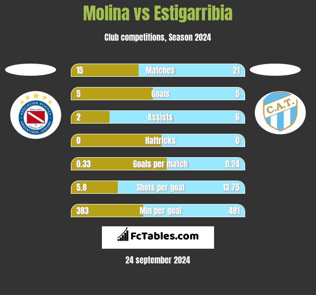 Molina vs Estigarribia h2h player stats