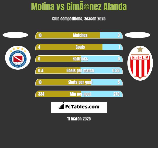 Molina vs GimÃ©nez Alanda h2h player stats