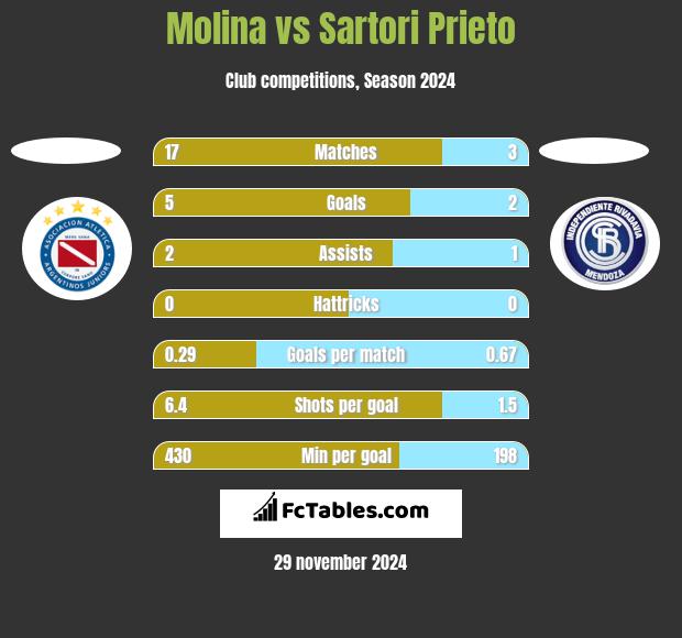 Molina vs Sartori Prieto h2h player stats