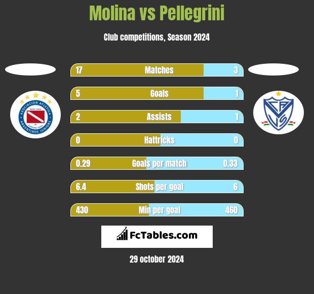 Molina vs Pellegrini h2h player stats