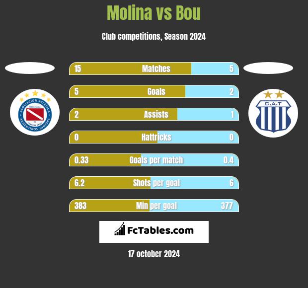 Molina vs Bou h2h player stats