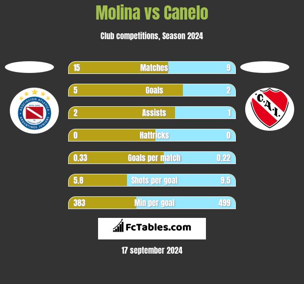 Molina vs Canelo h2h player stats