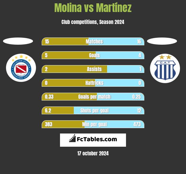 Molina vs Martínez h2h player stats