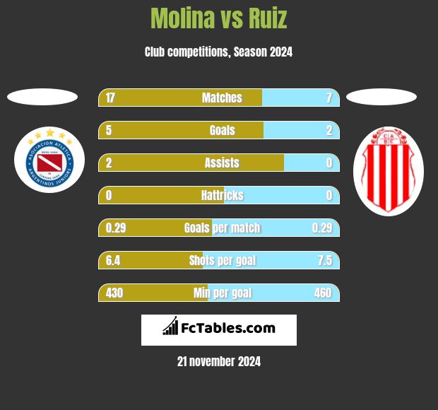 Molina vs Ruiz h2h player stats