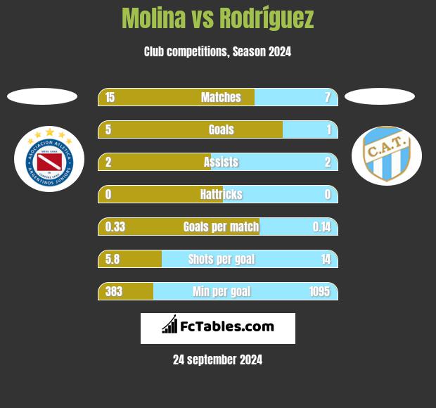 Molina vs Rodríguez h2h player stats