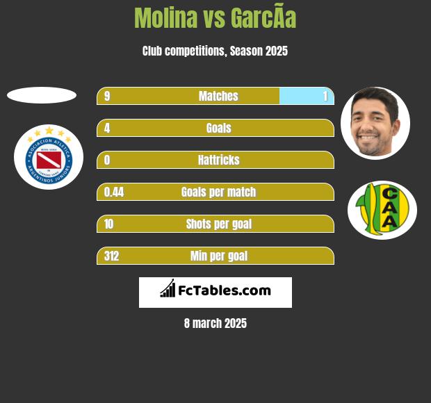 Molina vs GarcÃ­a h2h player stats