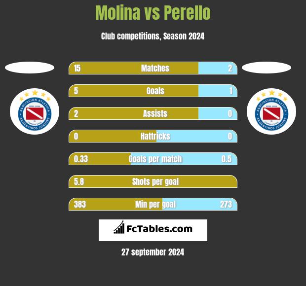 Molina vs Perello h2h player stats