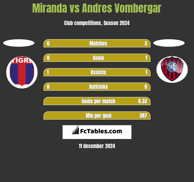 Miranda vs Andres Vombergar h2h player stats