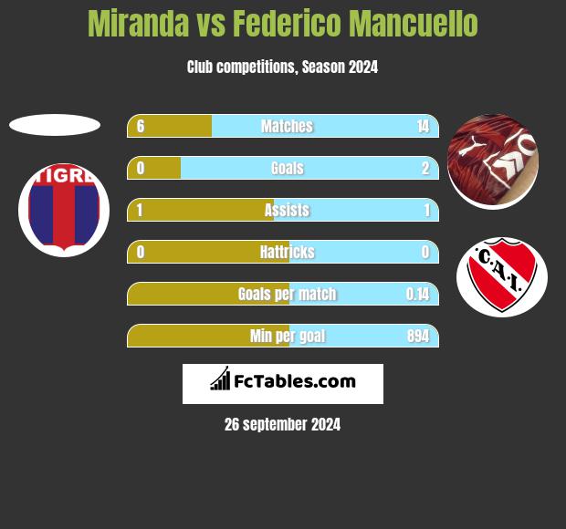 Miranda vs Federico Mancuello h2h player stats