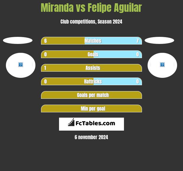 Miranda vs Felipe Aguilar h2h player stats