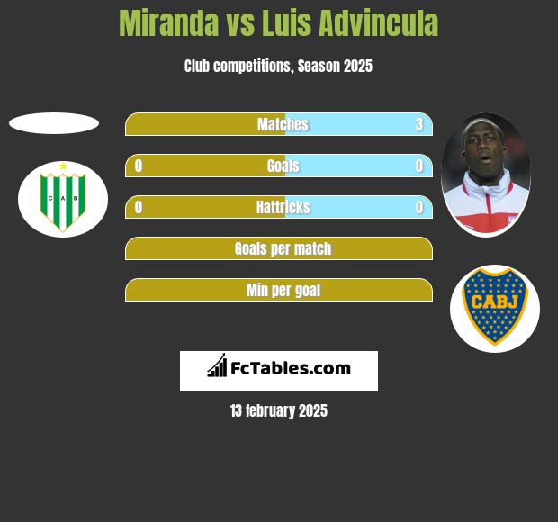 Miranda vs Luis Advincula h2h player stats