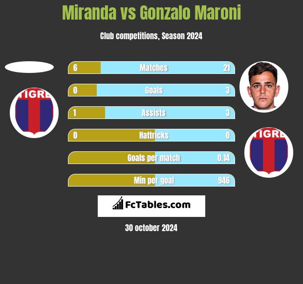 Miranda vs Gonzalo Maroni h2h player stats