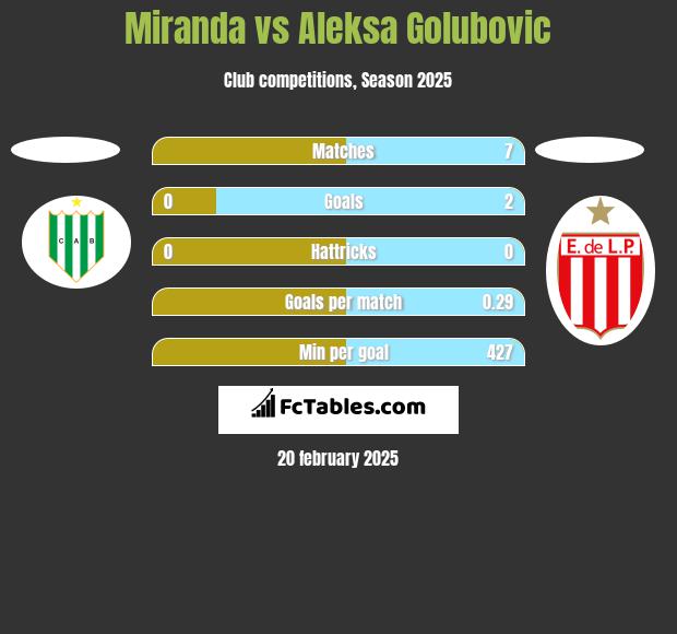 Miranda vs Aleksa Golubovic h2h player stats