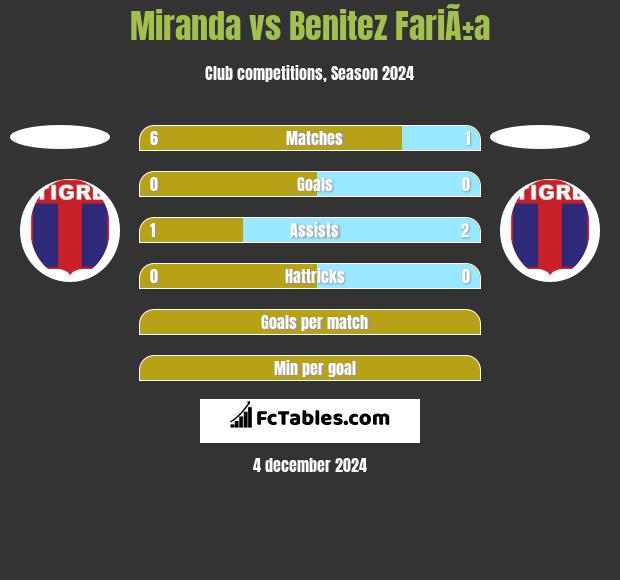 Miranda vs Benitez FariÃ±a h2h player stats