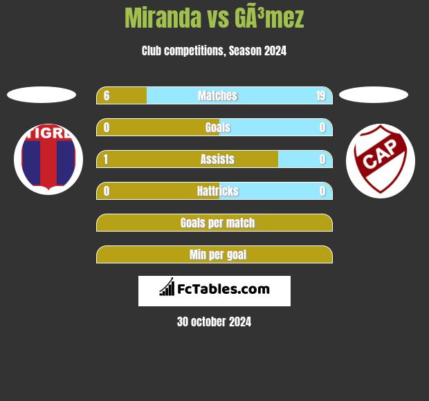 Miranda vs GÃ³mez h2h player stats