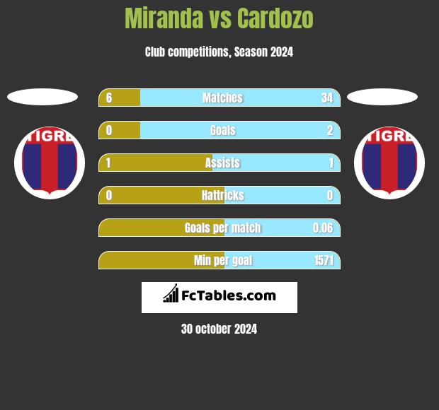 Miranda vs Cardozo h2h player stats