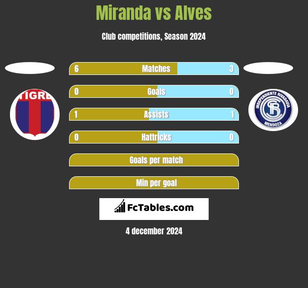 Miranda vs Alves h2h player stats