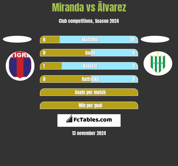 Miranda vs Ãlvarez h2h player stats